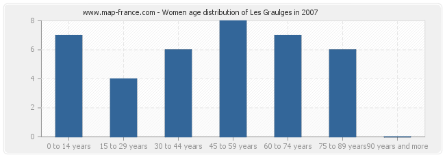 Women age distribution of Les Graulges in 2007